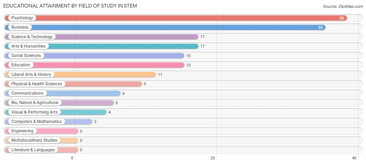 Educational Attainment by Field of Study in Stem