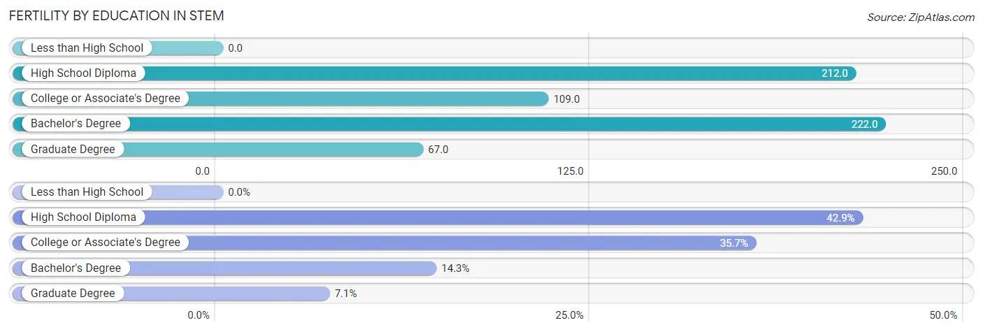 Female Fertility by Education Attainment in Stem