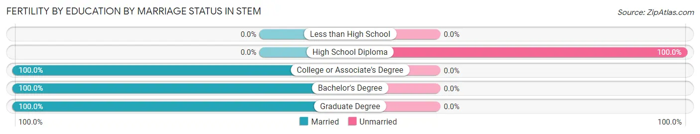 Female Fertility by Education by Marriage Status in Stem