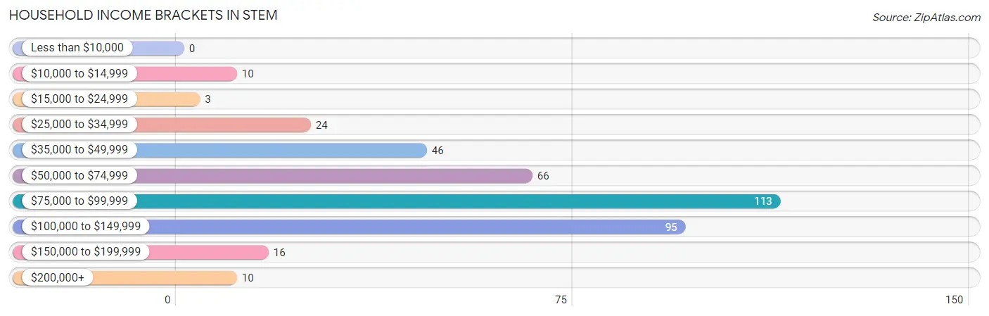 Household Income Brackets in Stem