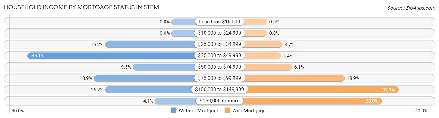 Household Income by Mortgage Status in Stem