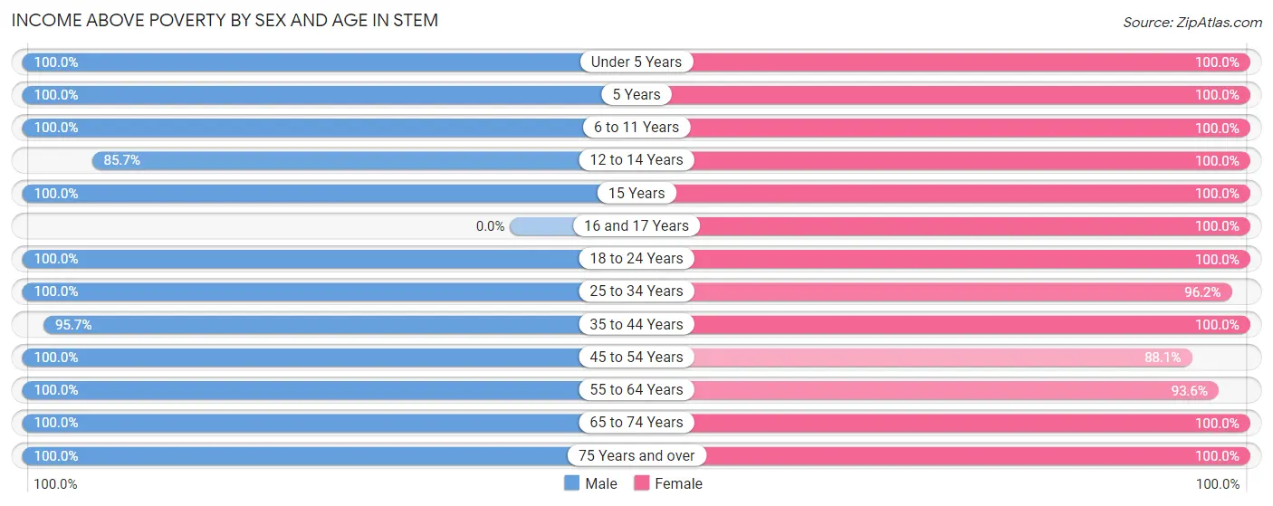 Income Above Poverty by Sex and Age in Stem