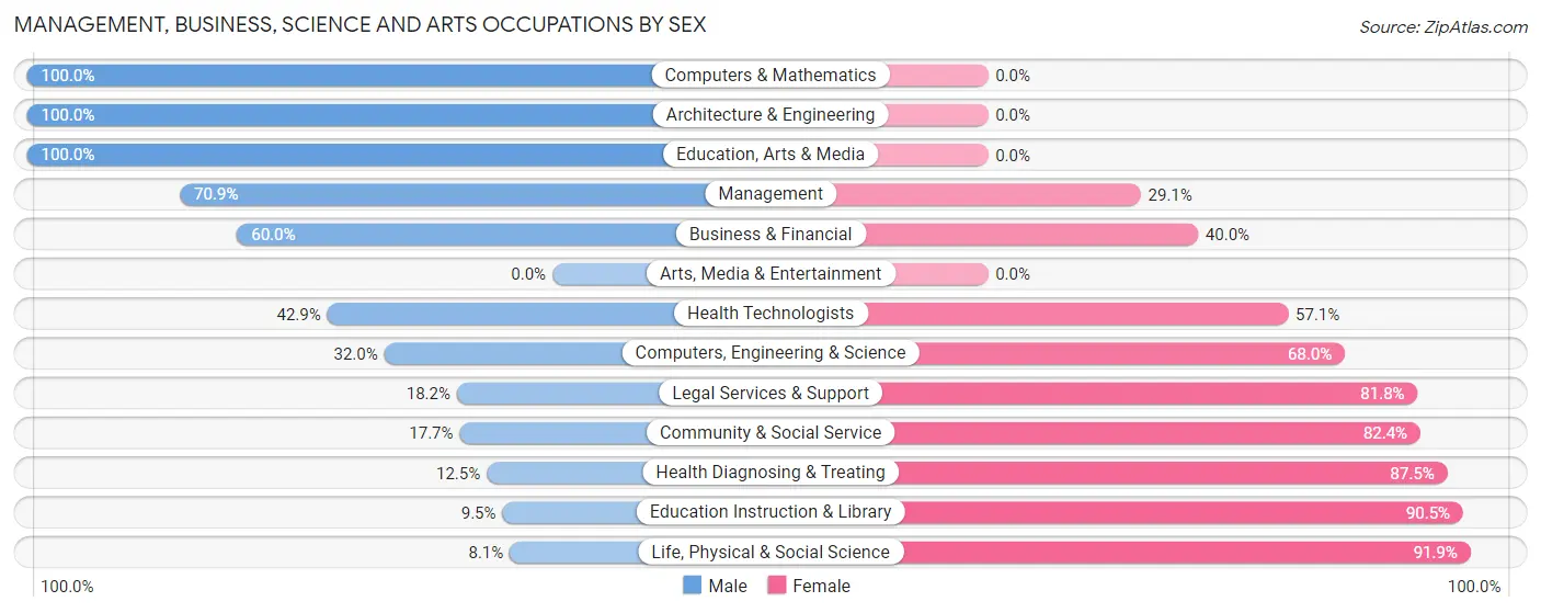 Management, Business, Science and Arts Occupations by Sex in Stem