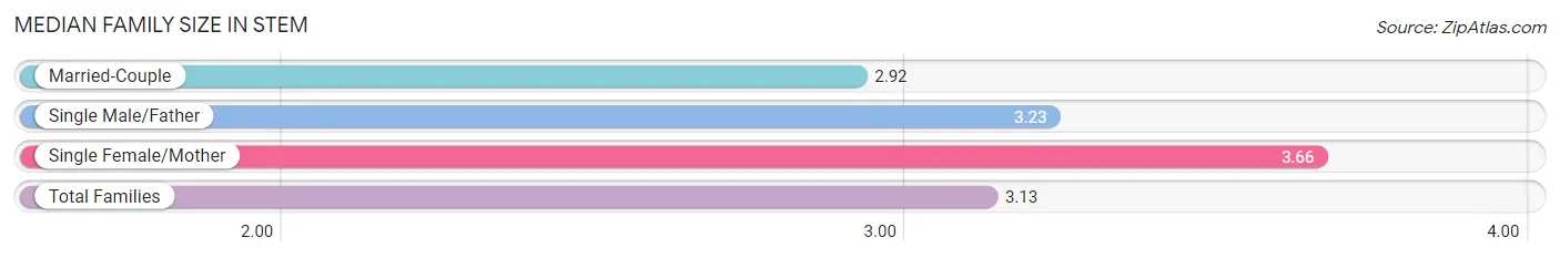 Median Family Size in Stem