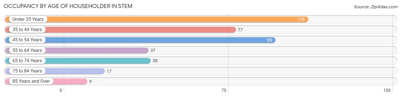 Occupancy by Age of Householder in Stem