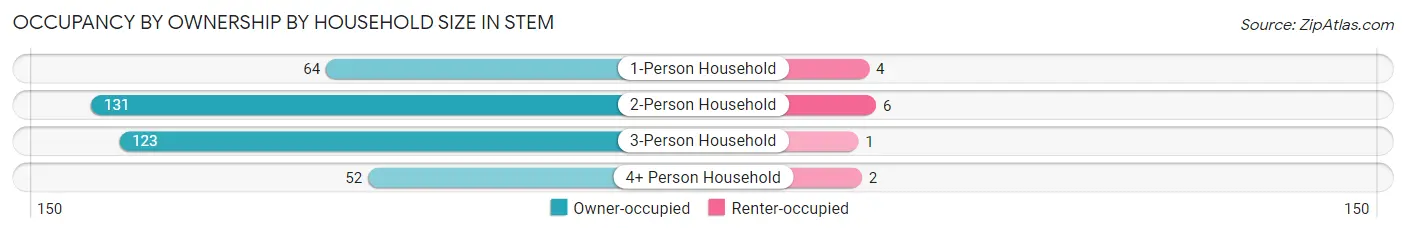 Occupancy by Ownership by Household Size in Stem