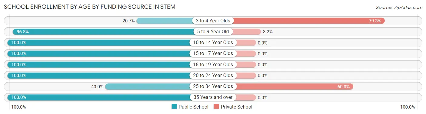 School Enrollment by Age by Funding Source in Stem