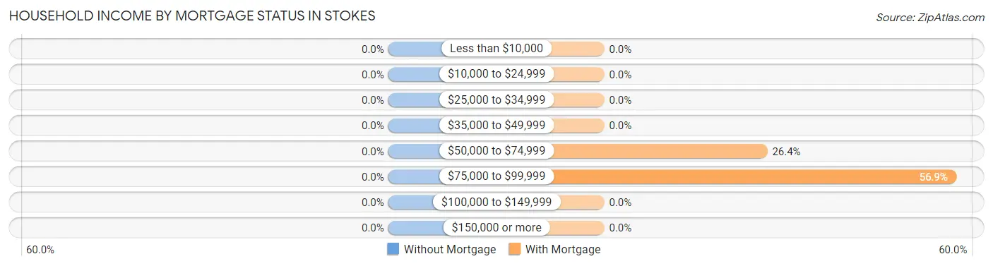 Household Income by Mortgage Status in Stokes