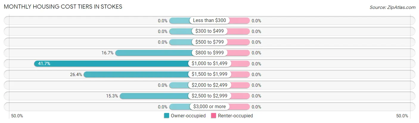 Monthly Housing Cost Tiers in Stokes