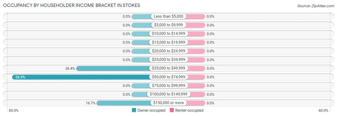 Occupancy by Householder Income Bracket in Stokes