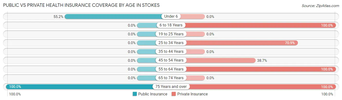 Public vs Private Health Insurance Coverage by Age in Stokes