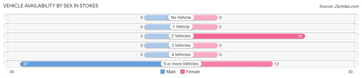 Vehicle Availability by Sex in Stokes