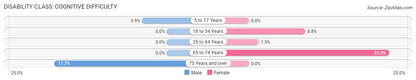 Disability in Stokesdale: <span>Cognitive Difficulty</span>