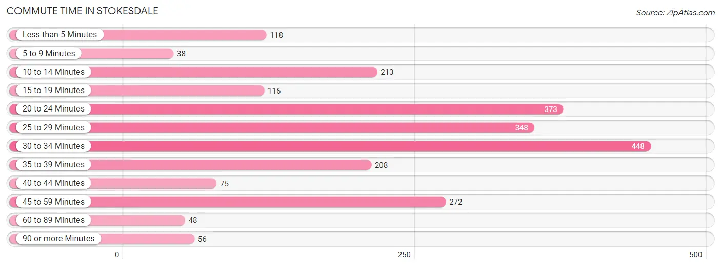 Commute Time in Stokesdale