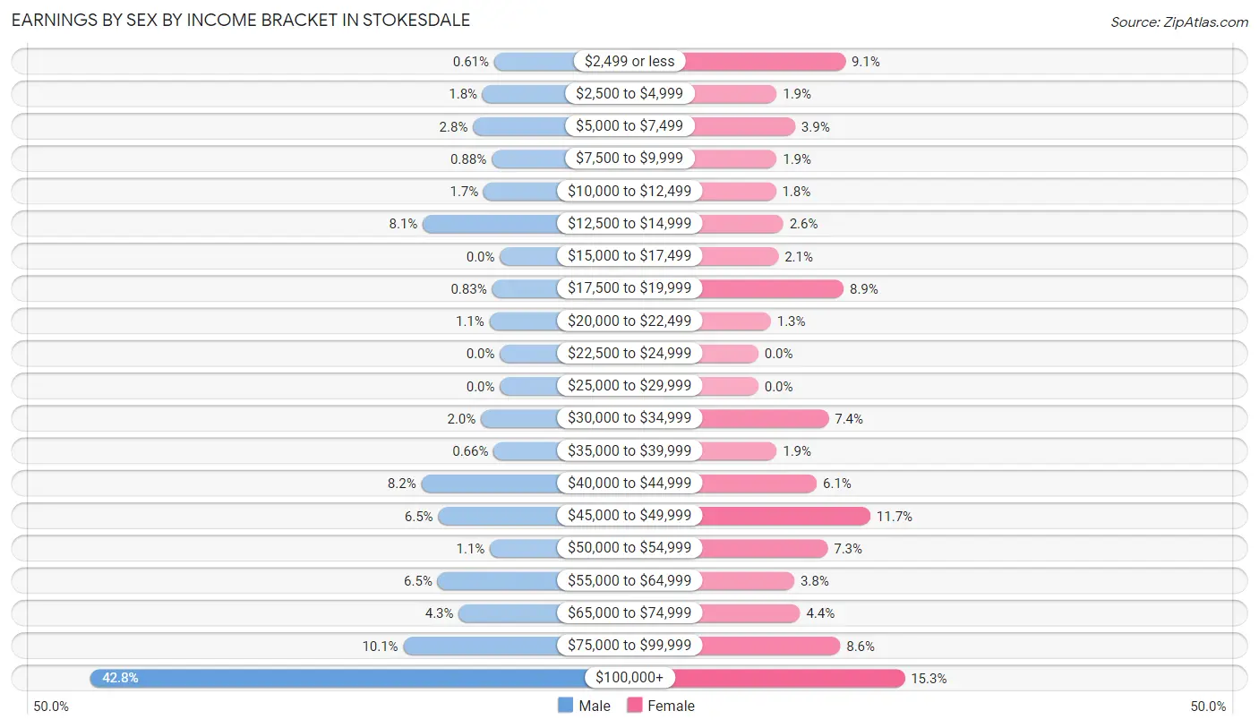 Earnings by Sex by Income Bracket in Stokesdale