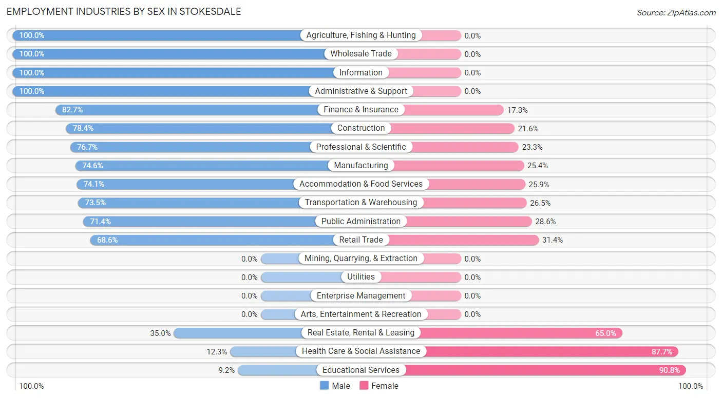 Employment Industries by Sex in Stokesdale