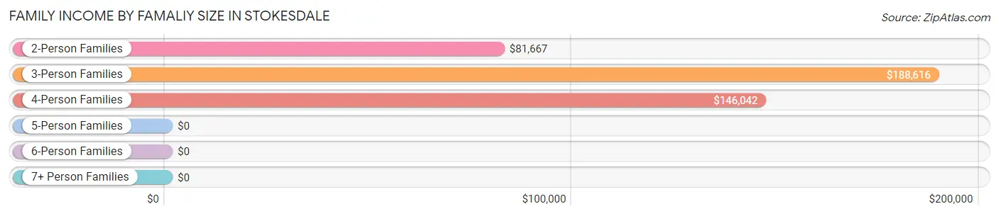 Family Income by Famaliy Size in Stokesdale