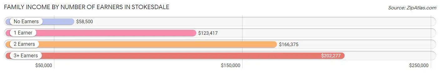 Family Income by Number of Earners in Stokesdale