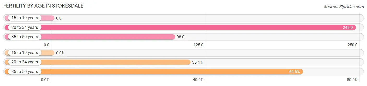 Female Fertility by Age in Stokesdale