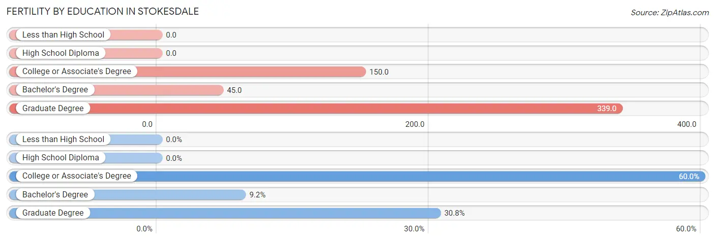 Female Fertility by Education Attainment in Stokesdale