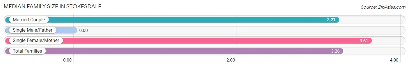 Median Family Size in Stokesdale