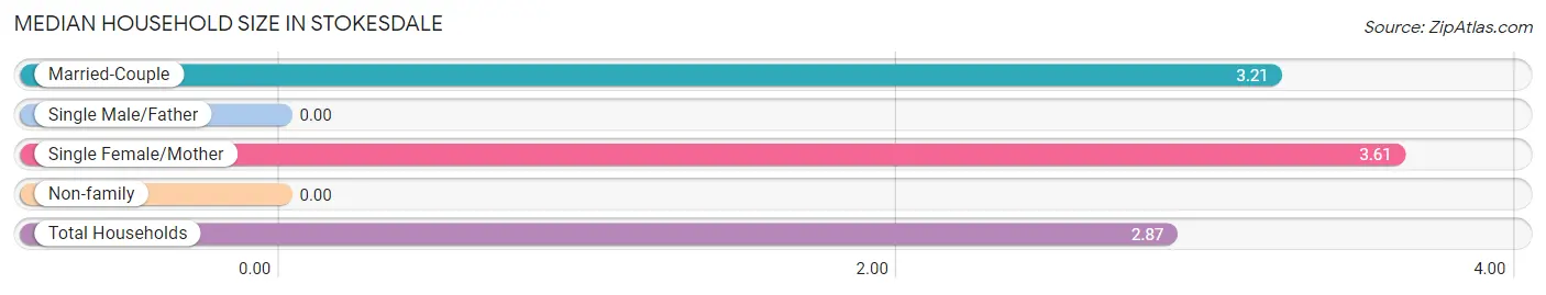 Median Household Size in Stokesdale