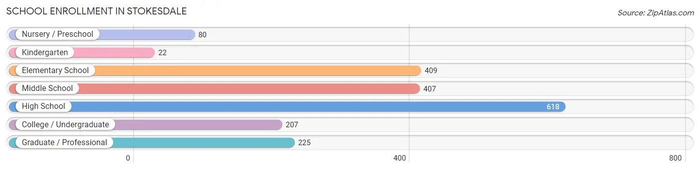 School Enrollment in Stokesdale