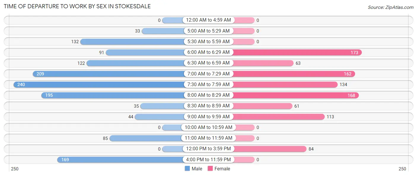 Time of Departure to Work by Sex in Stokesdale