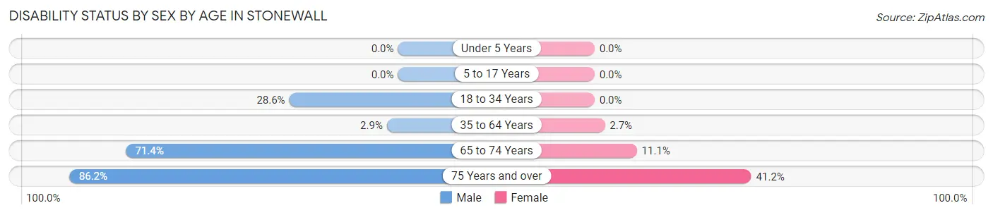 Disability Status by Sex by Age in Stonewall