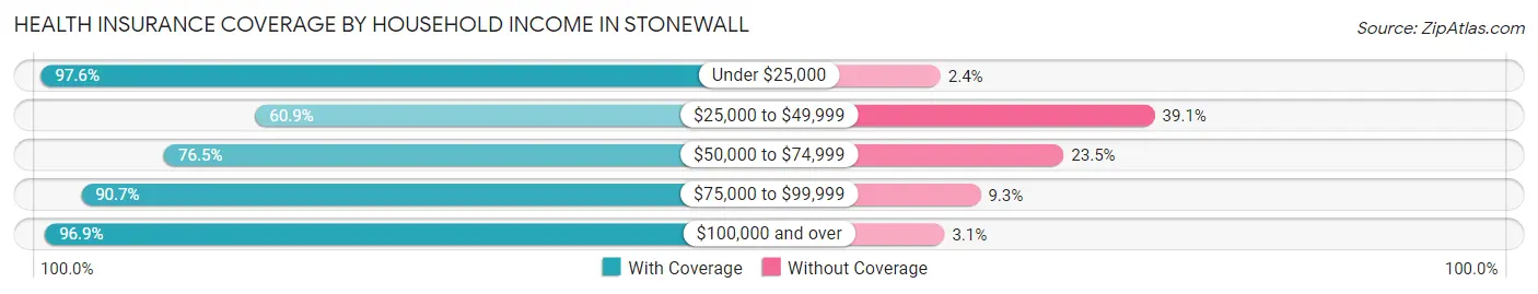 Health Insurance Coverage by Household Income in Stonewall