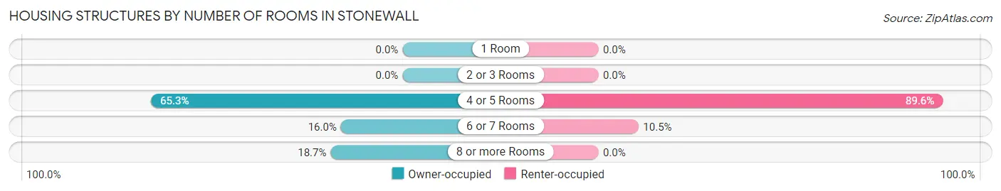 Housing Structures by Number of Rooms in Stonewall