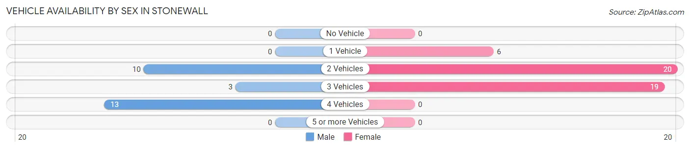 Vehicle Availability by Sex in Stonewall