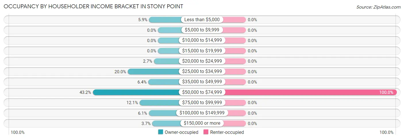 Occupancy by Householder Income Bracket in Stony Point