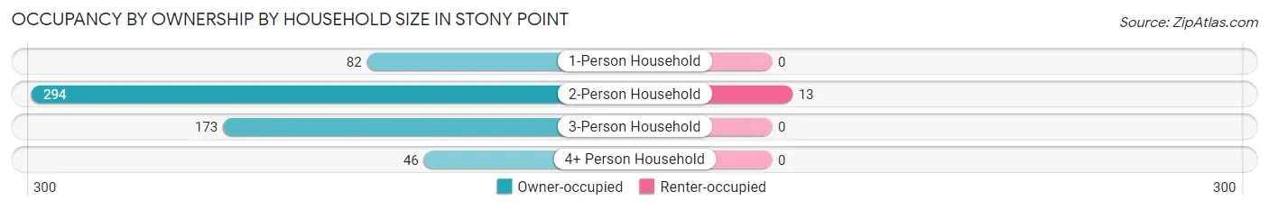 Occupancy by Ownership by Household Size in Stony Point
