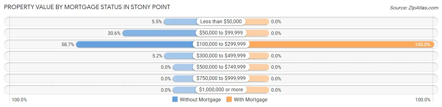Property Value by Mortgage Status in Stony Point