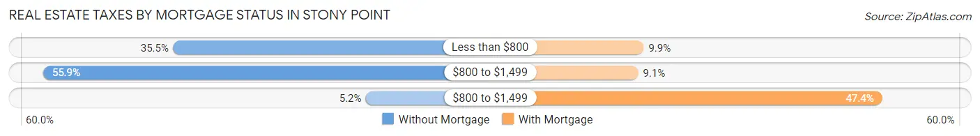 Real Estate Taxes by Mortgage Status in Stony Point