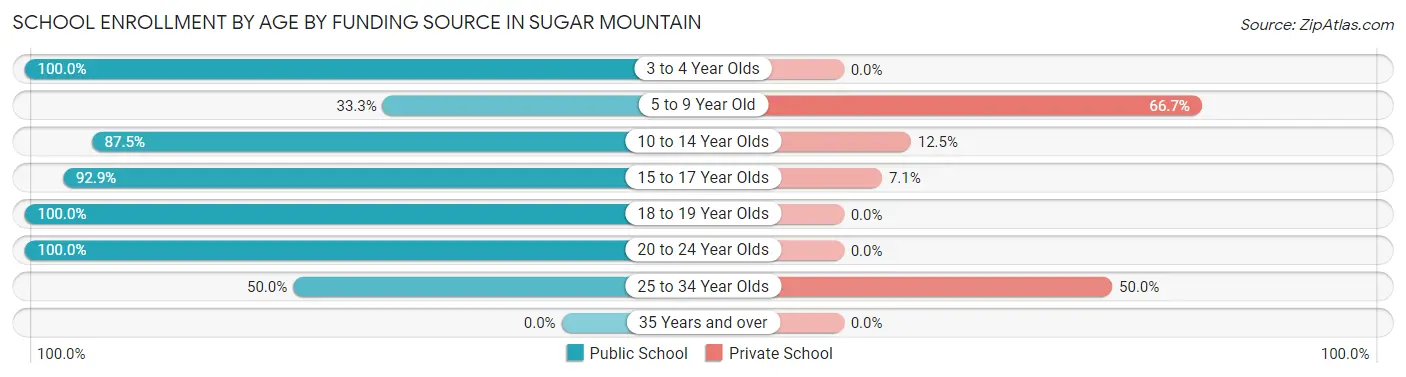 School Enrollment by Age by Funding Source in Sugar Mountain