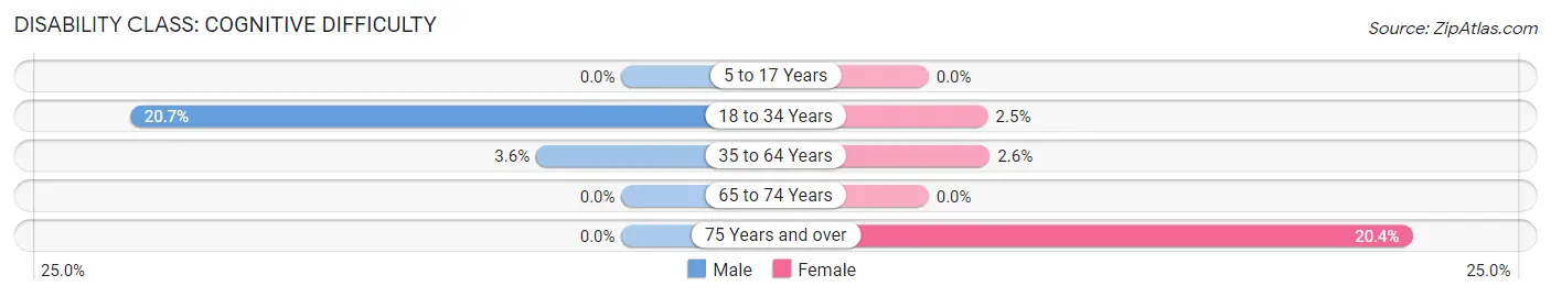 Disability in Summerfield: <span>Cognitive Difficulty</span>