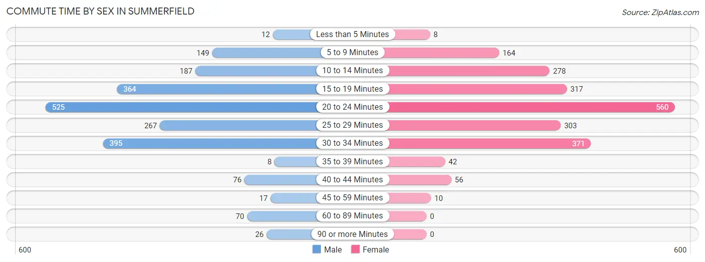 Commute Time by Sex in Summerfield