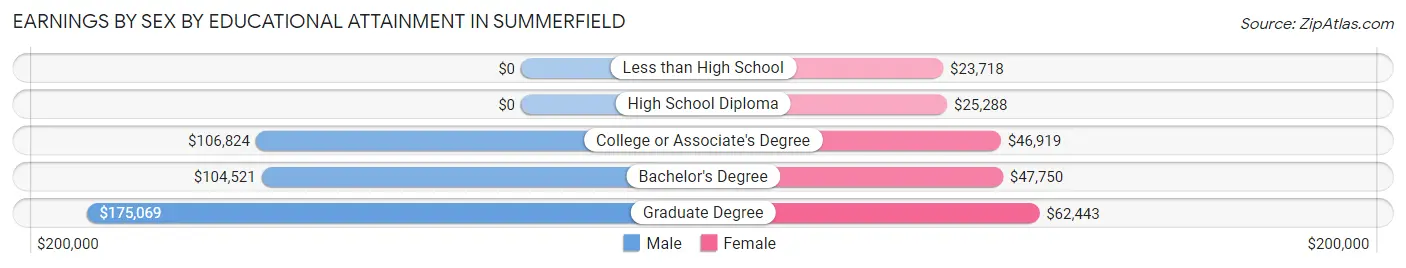 Earnings by Sex by Educational Attainment in Summerfield