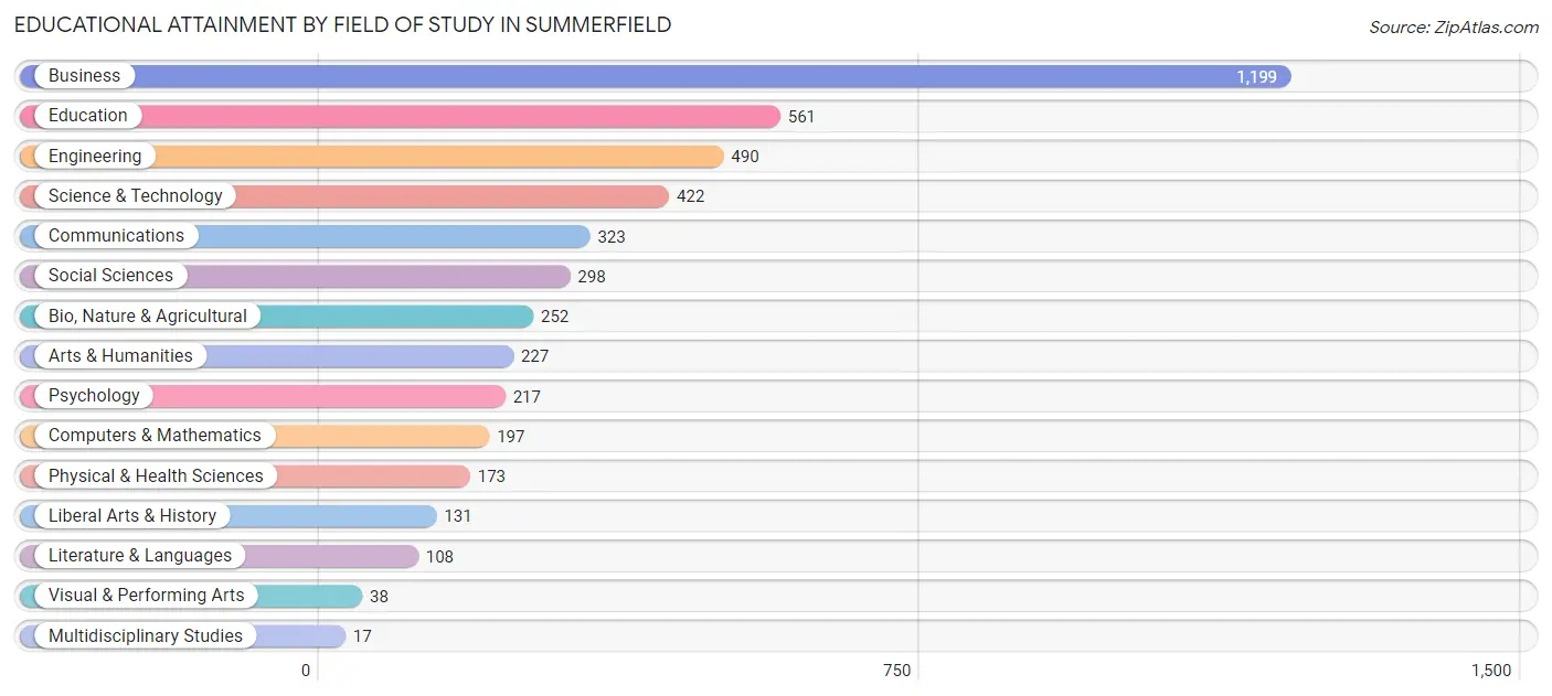 Educational Attainment by Field of Study in Summerfield