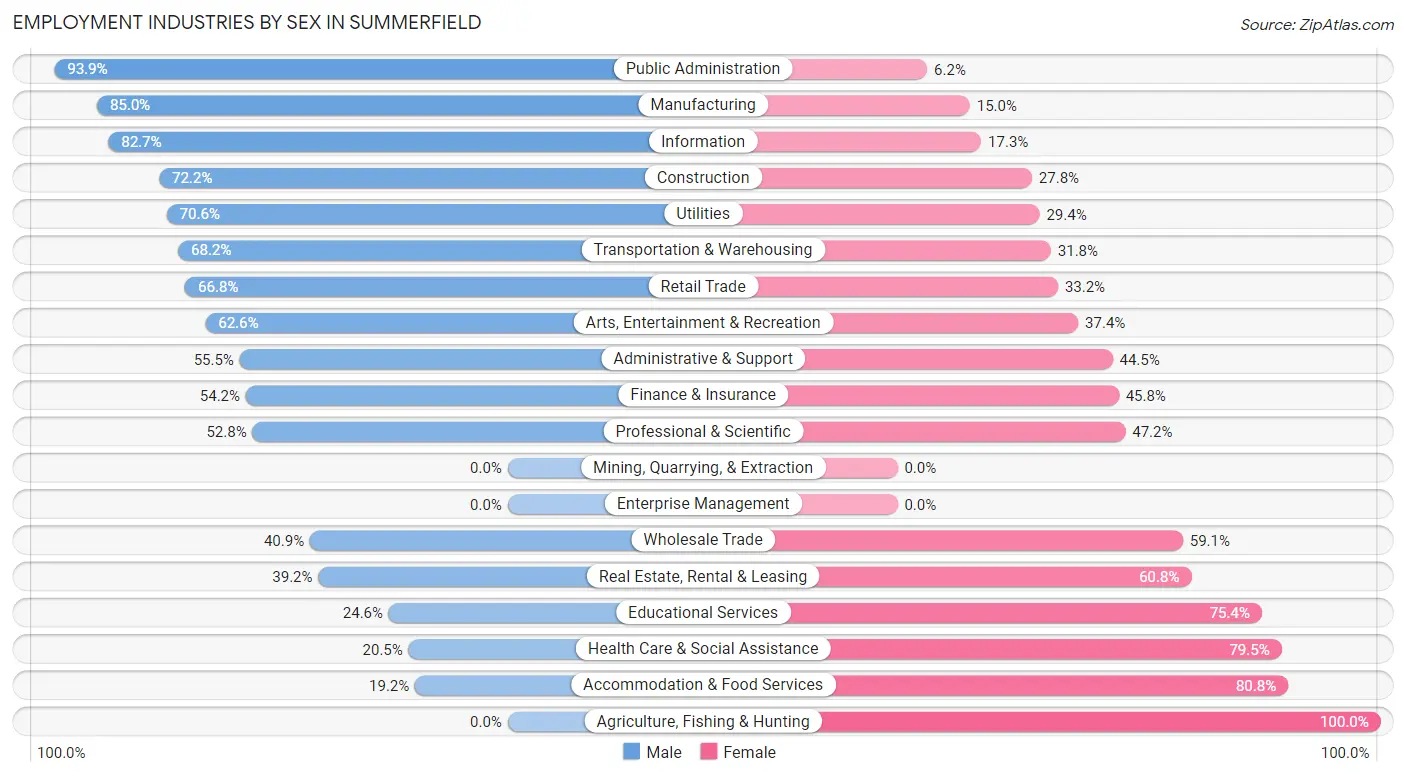 Employment Industries by Sex in Summerfield