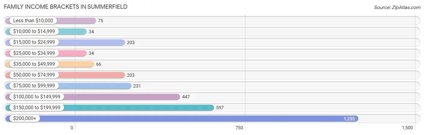 Family Income Brackets in Summerfield