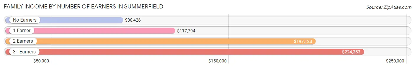 Family Income by Number of Earners in Summerfield