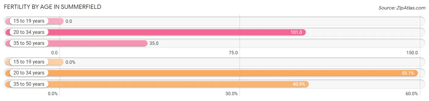 Female Fertility by Age in Summerfield