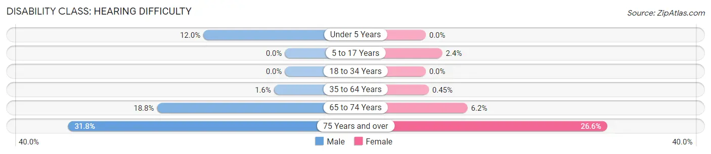 Disability in Summerfield: <span>Hearing Difficulty</span>