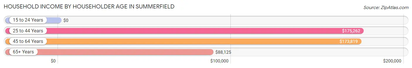 Household Income by Householder Age in Summerfield