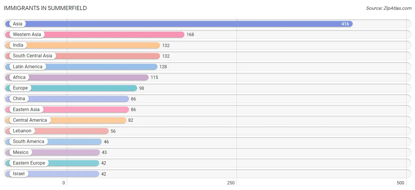 Immigrants in Summerfield