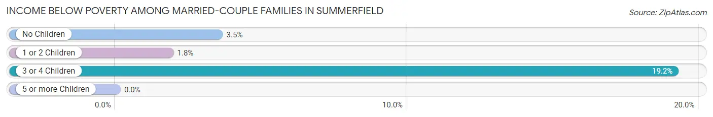 Income Below Poverty Among Married-Couple Families in Summerfield