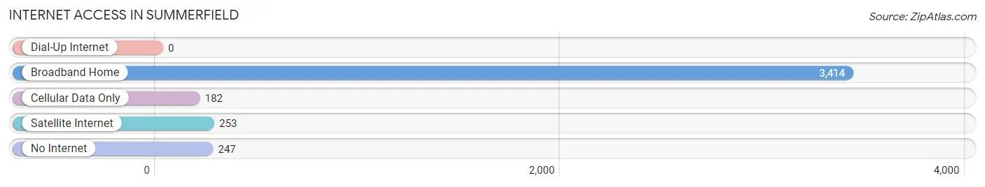 Internet Access in Summerfield